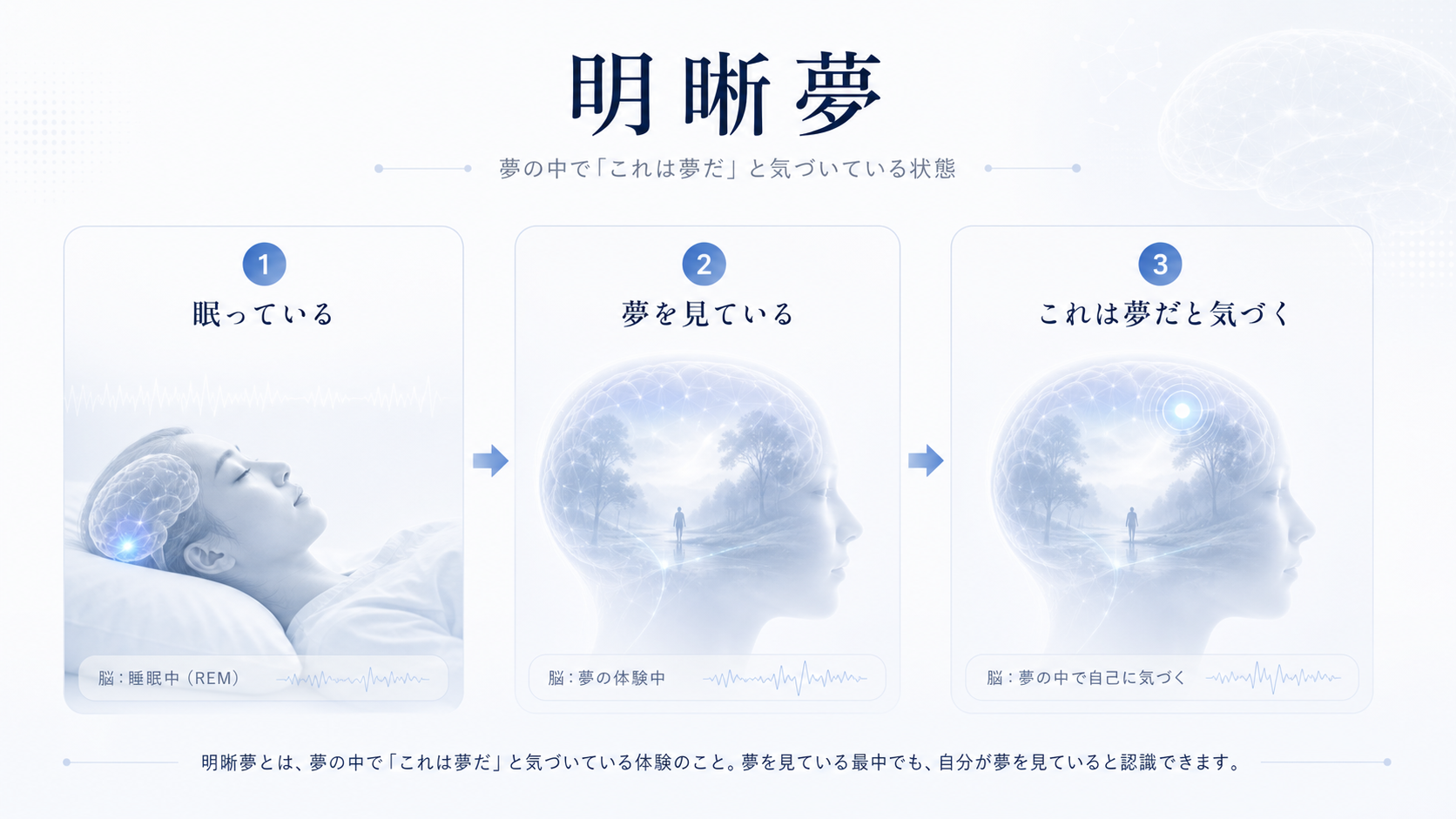 明晰夢は、眠っている間に夢を見ていると気づく状態だと示す図解