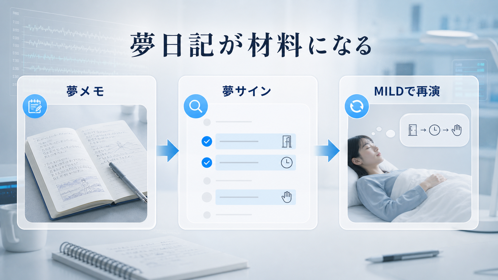 夢日記の夢メモと夢サインがMILDで再演する材料になる流れを示す図解