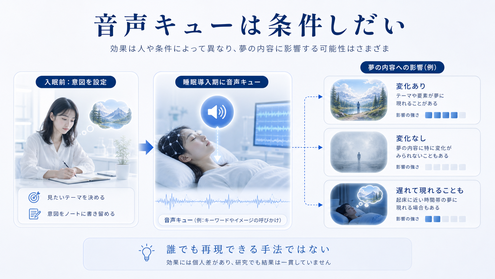 音声キューの夢への影響は条件によって異なり再現性に幅があると示す図解