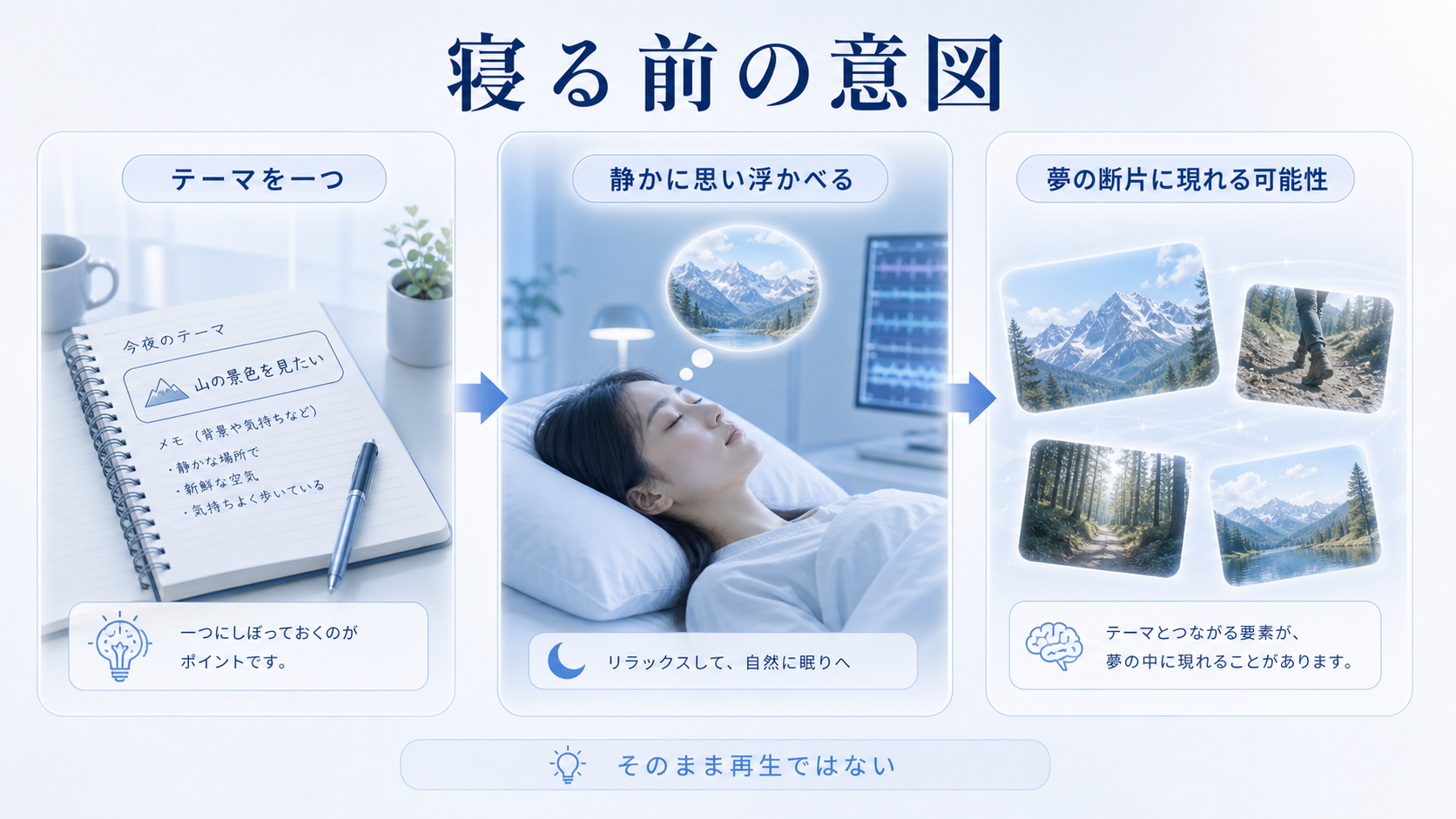 寝る前に一つのテーマを思い浮かべると夢の断片に現れる可能性を示す図解