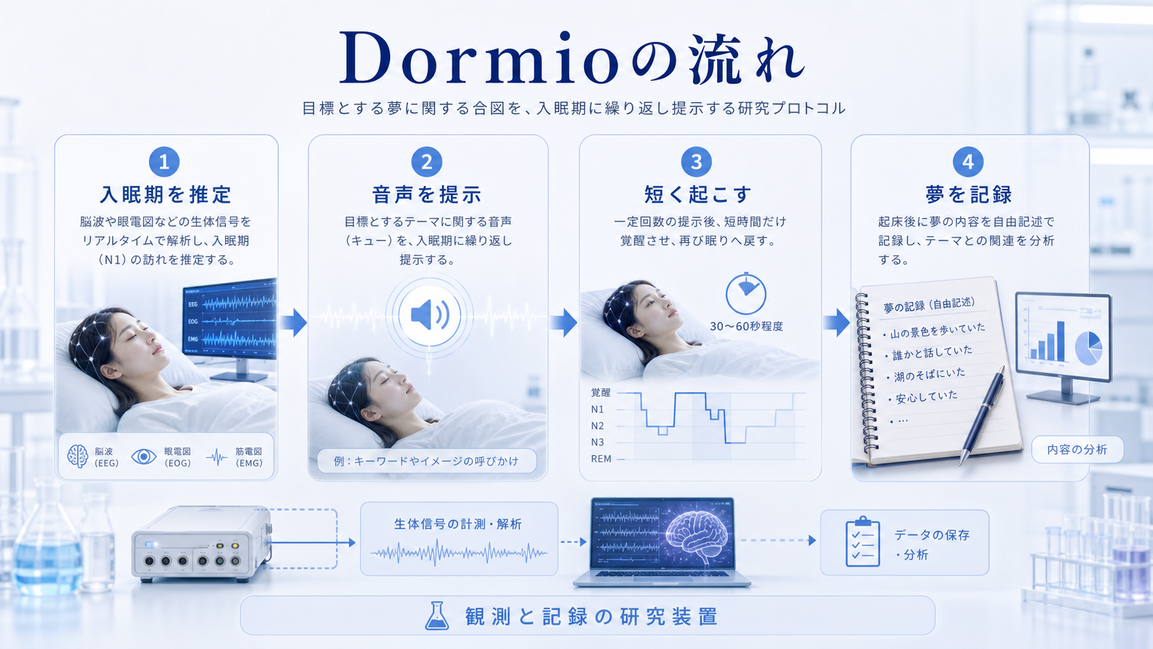 Dormioが入眠期推定、音声提示、短い覚醒、夢記録を組み合わせる流れの図解