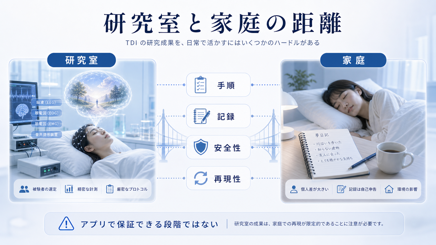 研究室のTDI成果と家庭利用やアプリ保証の間に距離があることを示す図解