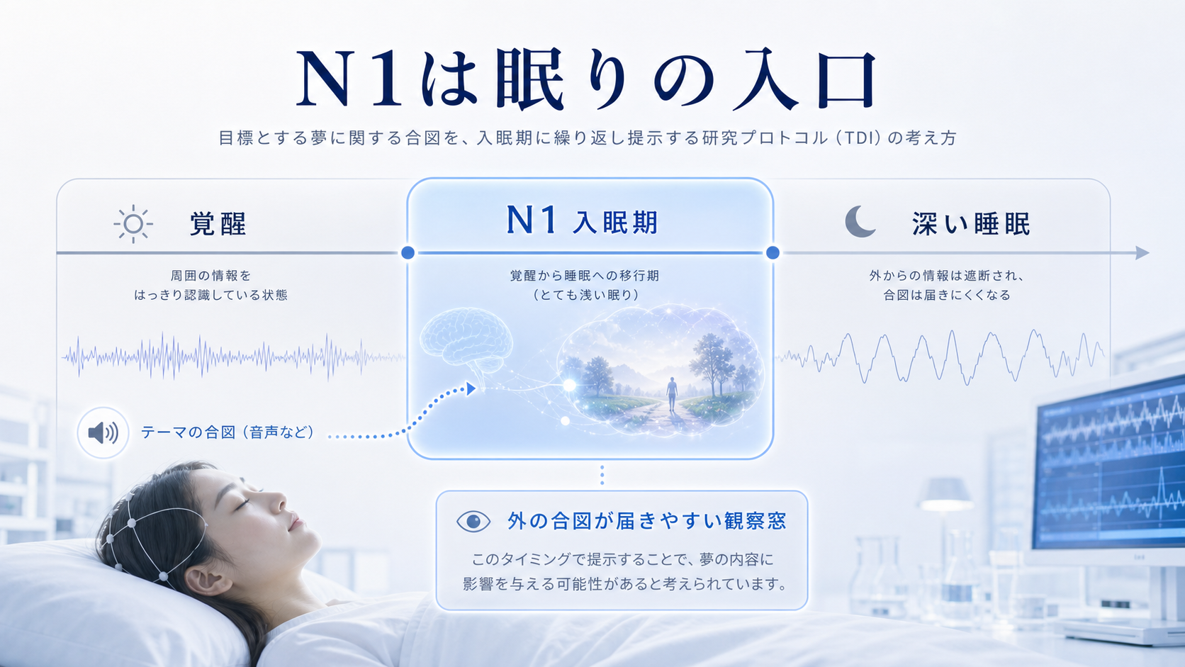 N1入眠期は覚醒と深い睡眠の間にある外の合図が届きやすい観察窓だと示す図解