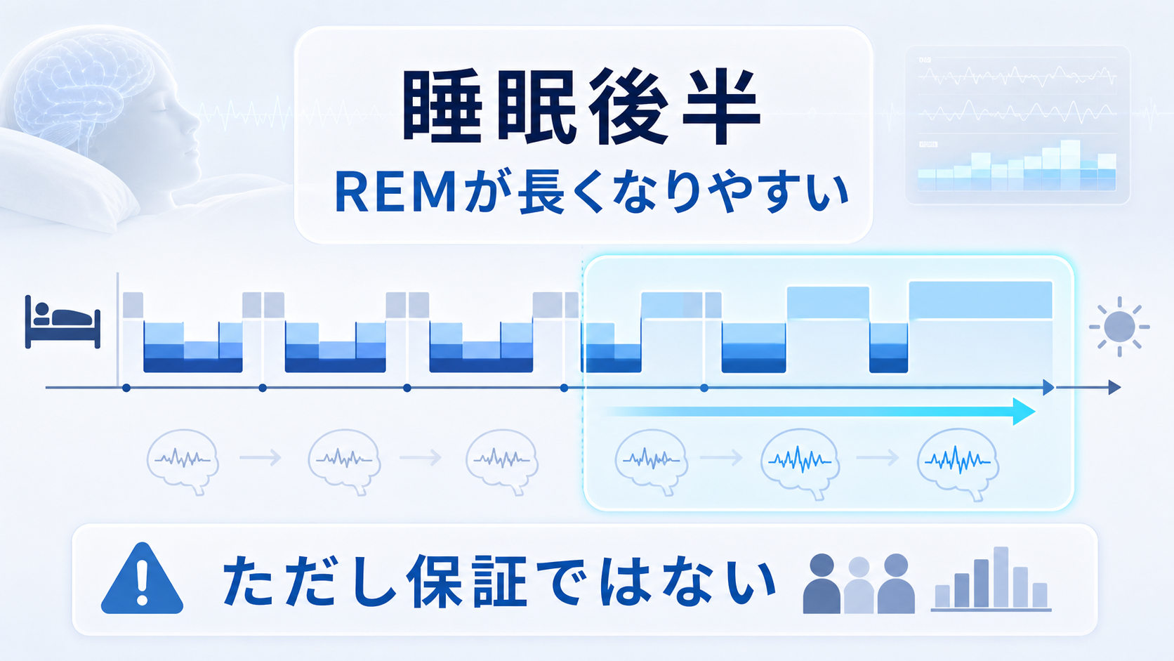 睡眠後半はREM睡眠が長くなりやすいが、個人の夜の保証ではないと示す図解