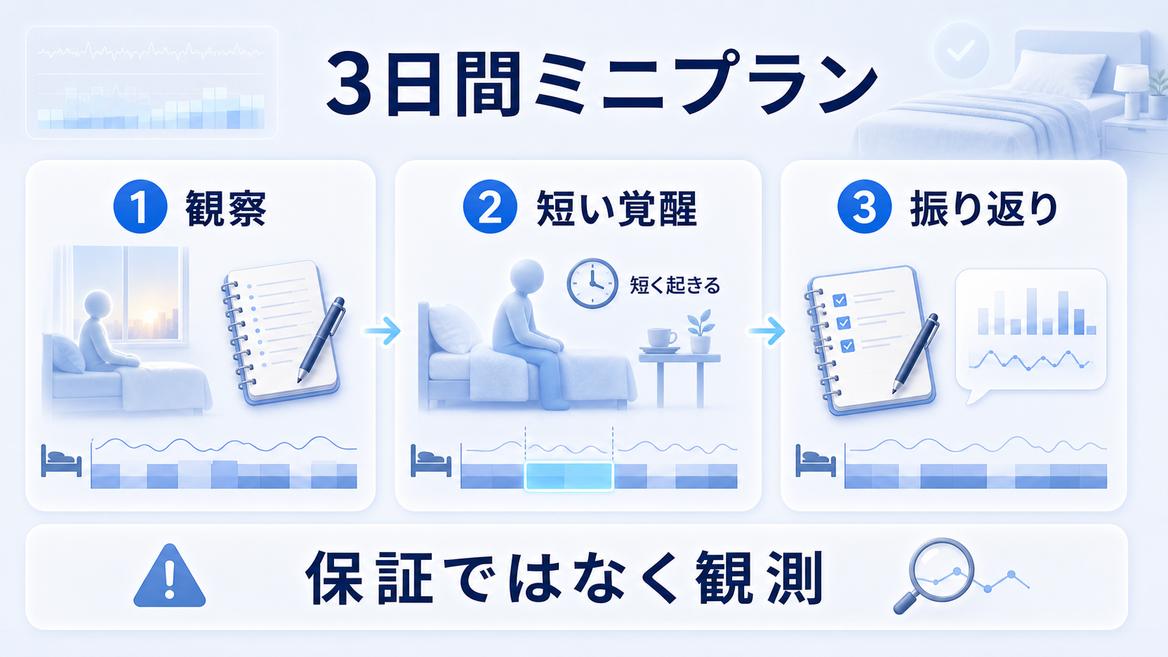 WBTBの3日間ミニプランを観察、短い覚醒、振り返りの順に示す図解