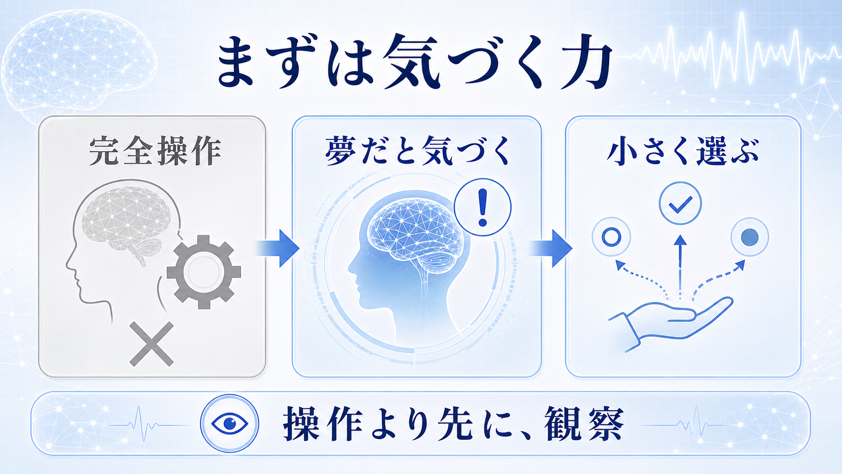 夢コントロールは完全操作ではなく、夢だと気づき、小さく選ぶ練習だと示した図解