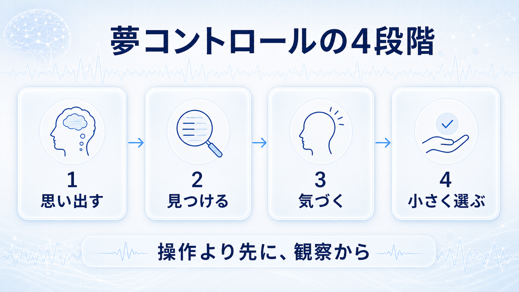 夢コントロールの4段階を、思い出す、見つける、気づく、小さく選ぶの順に示した図解