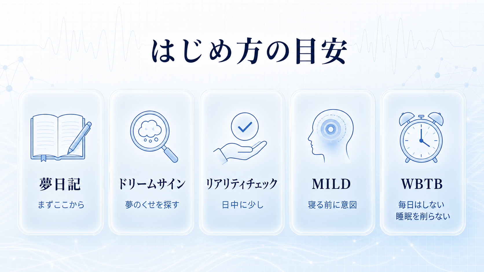 夢日記、ドリームサイン、リアリティチェック、MILD、WBTBの始め方の目安を並べた図解