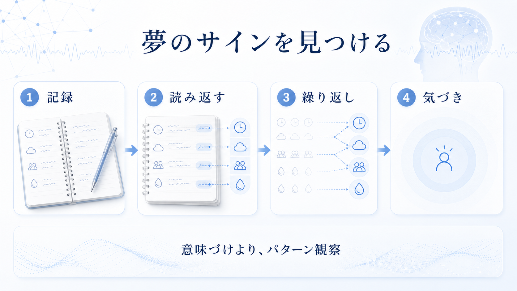 夢日記からドリームサインを見つける流れを、記録、読み返す、繰り返し、気づきの順に示した図解