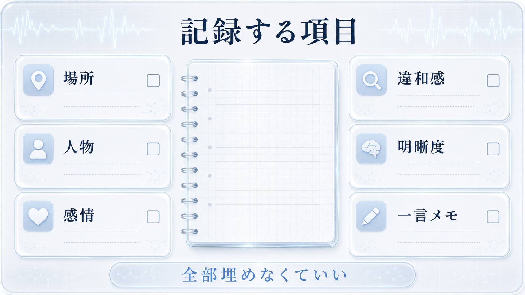夢日記で記録する項目として、場所、人物、感情、違和感、明晰度、一言メモを示した図解