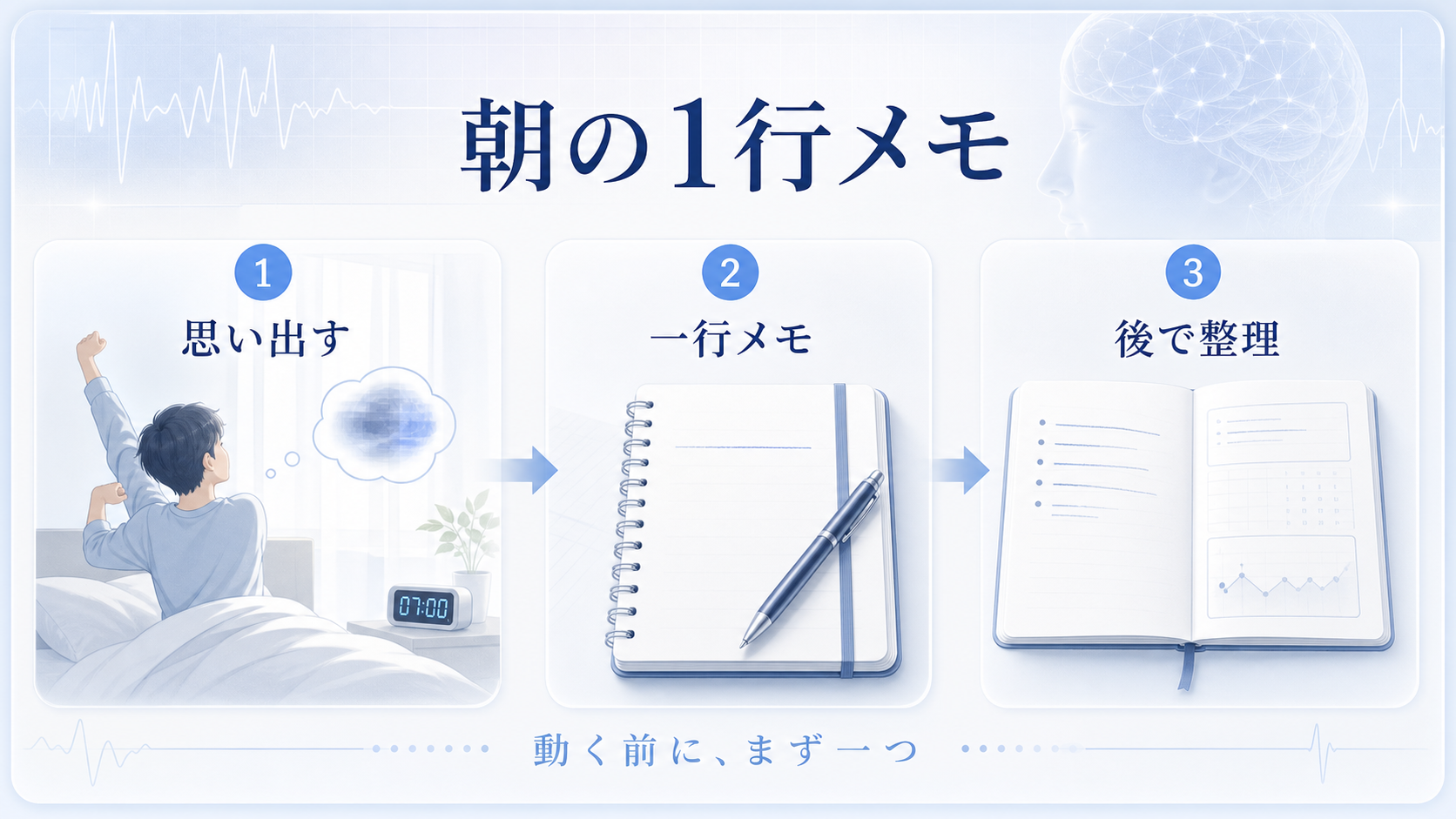 朝の1行メモを、思い出す、一行メモ、後で整理の順に示した図解