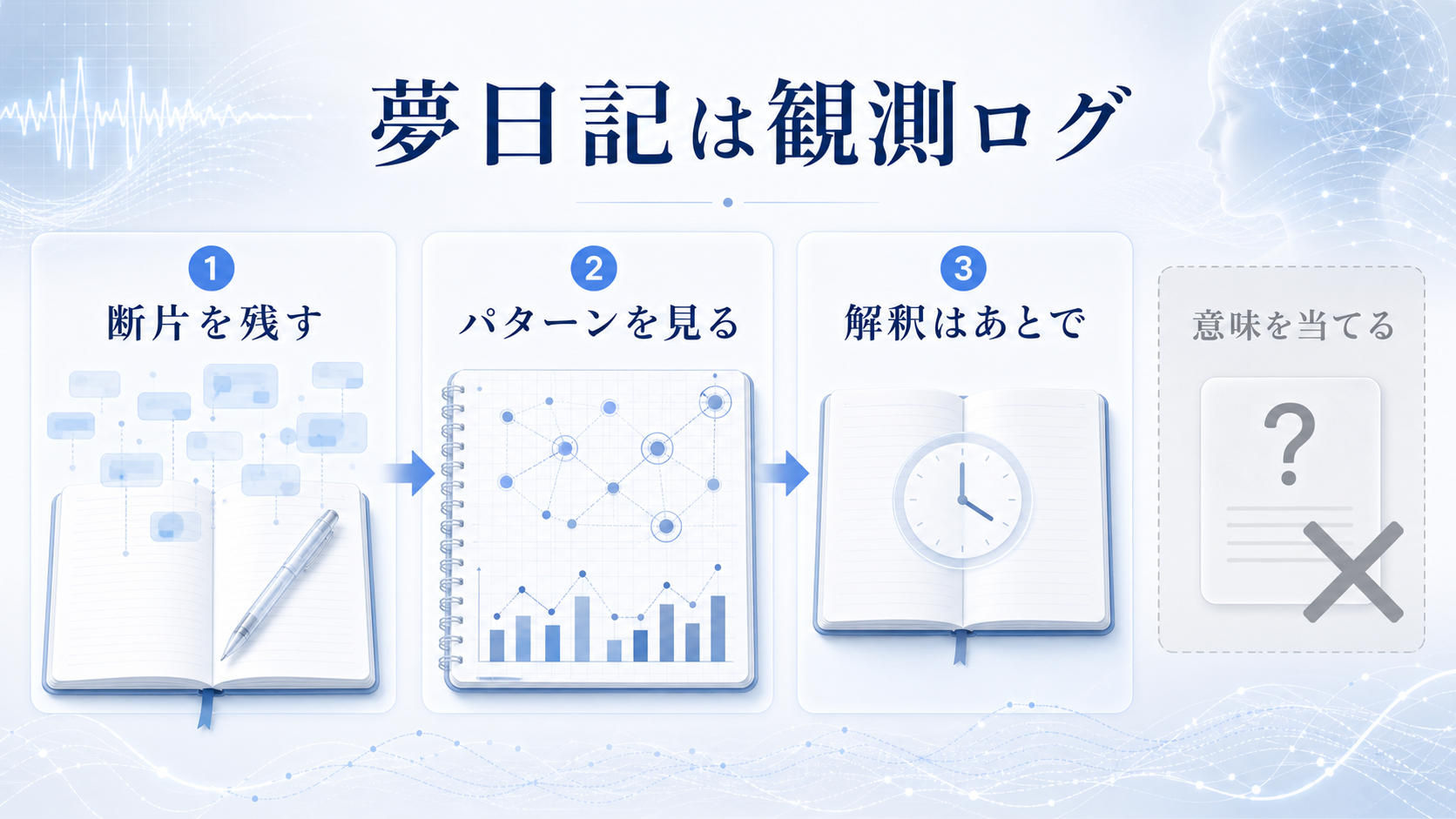 夢日記は夢の意味を当てるものではなく、断片を残し、パターンを見て、解釈をあとにする観測ログだと示した図解